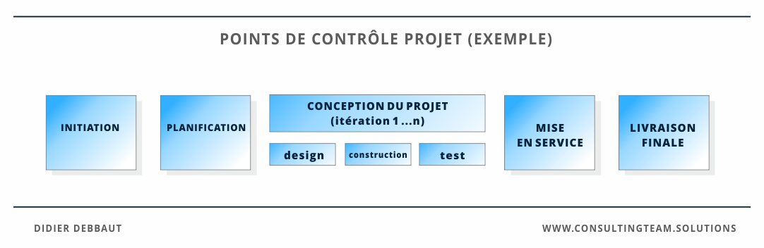 Pilotage du projet points de contrôle
