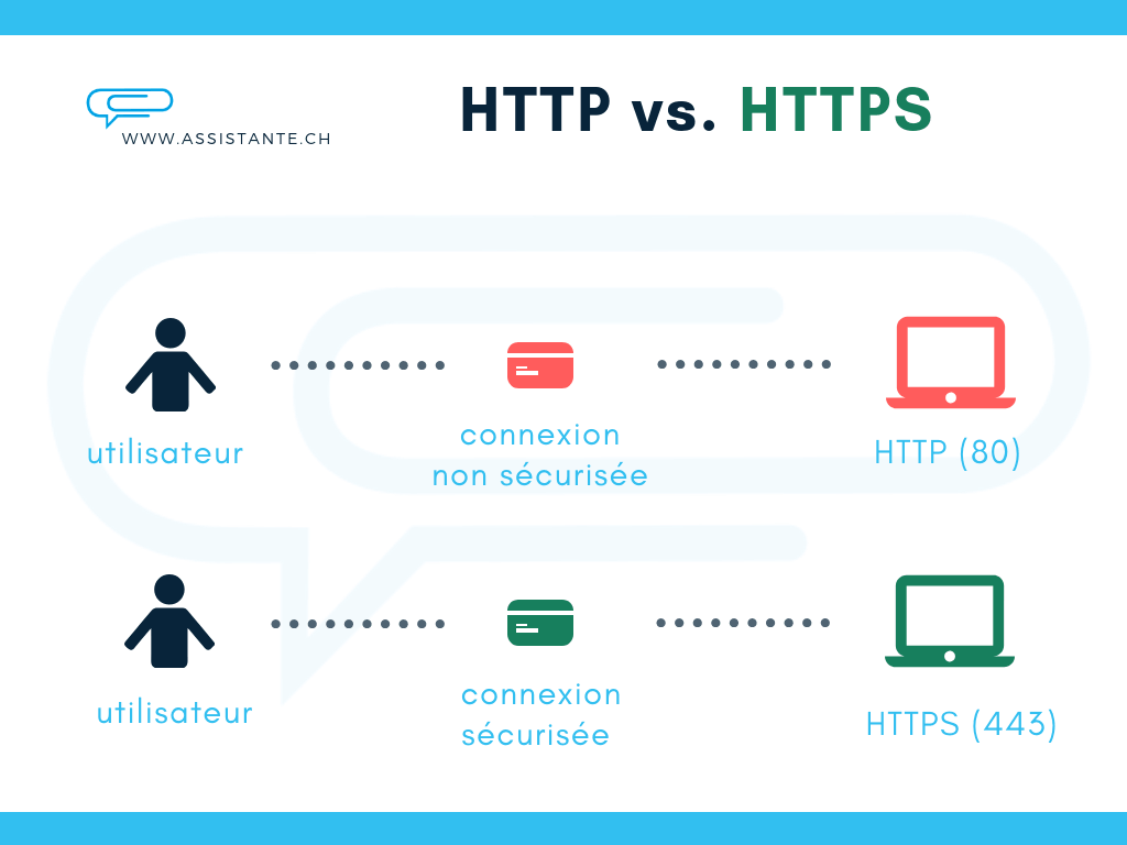 Pourquoi le HTTPS est important | 2026