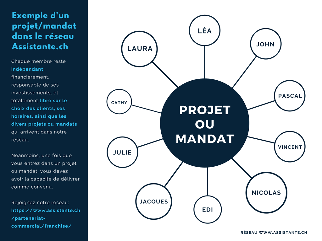 exemple projet ou mandat assistance B2B avec plusieurs intervenants selon spécialisation