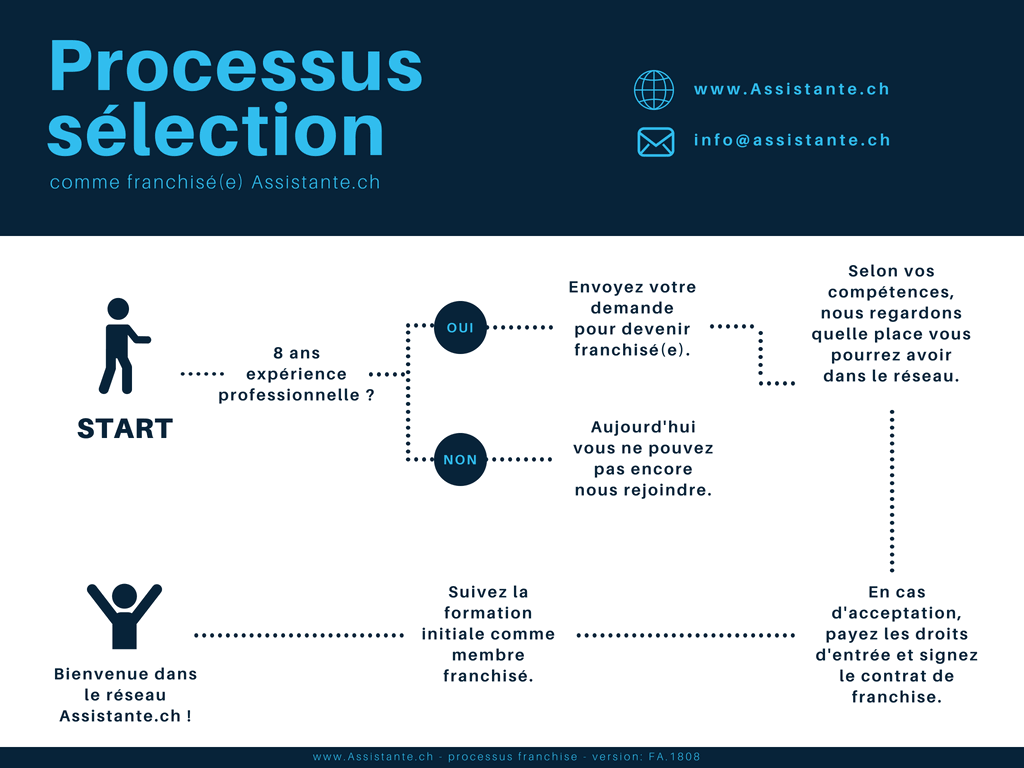 processus sélection franchisé en Suisse - services aux entreprises B2B