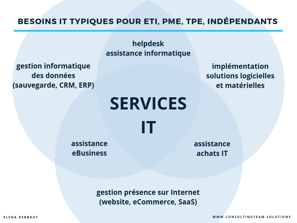 besoins typiques de services IT et assistance informatique pour ETI, PME, TPE, Indépendant